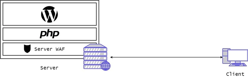 本地服务器 WAF 的表示