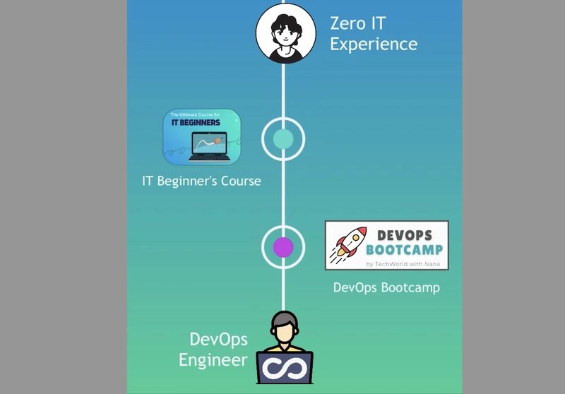 从IT新手到DevOps工程师