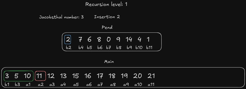 递归级别 1 插入 2