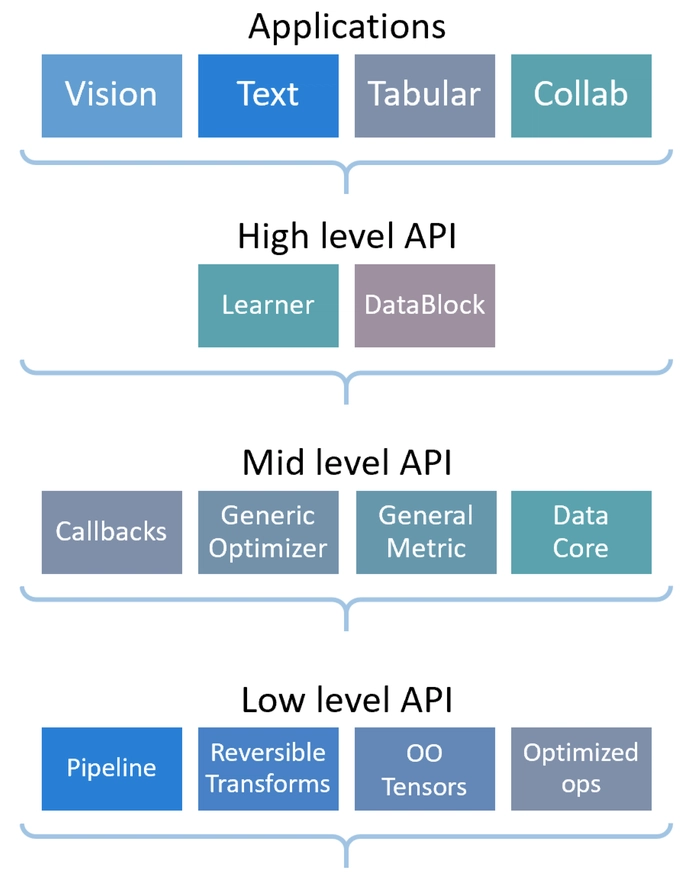 架构 API