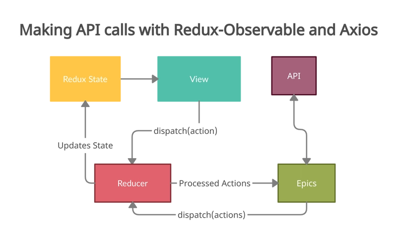 用于 API 处理的 Axios