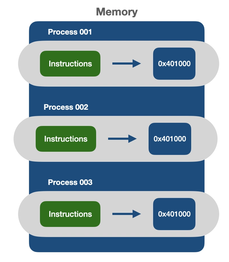 操作和流程系统
