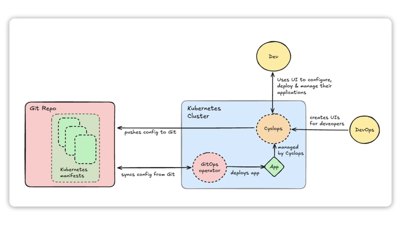 cyclops-gitops-workflow