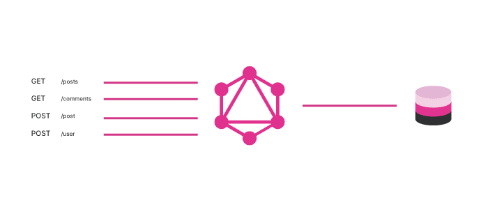 Graphql 端点
