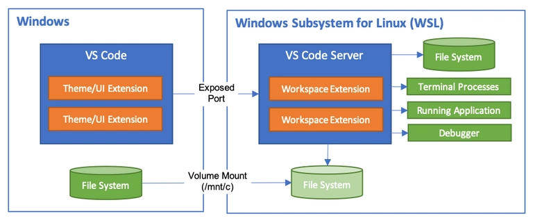 VS Code 服务器