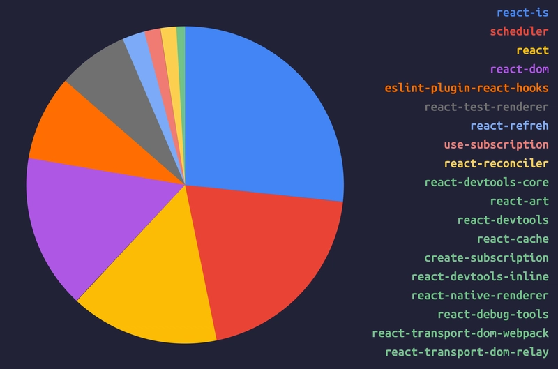 去年 React Monorepo 中 npm 包的下载量饼图