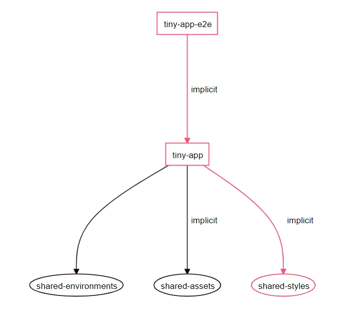 Angular Tiny App 工作区依赖关系图。共享样式库影响了应用程序项目及其端到端测试项目。
