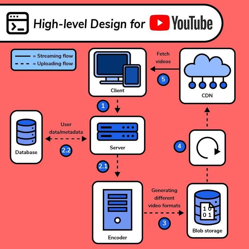 YouTube 的高层设计