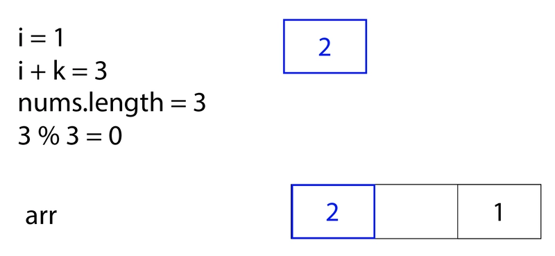 第一行：左侧为原始数据 `i = 1; i + k = 3; nums.length = 3; 3%3 = 0` endraw，右侧为蓝色块，表示原始数据 `2` endraw。第二行：左侧为原始数据 `arr` endraw，右侧为一个块，其中第一个空格为蓝色方框，内容为原始数据 `2` endraw，第二个空格为空，第三个空格为原始数据 `1` endraw（表示数组原始数据 `[2, <empty>, 1]` endraw）。