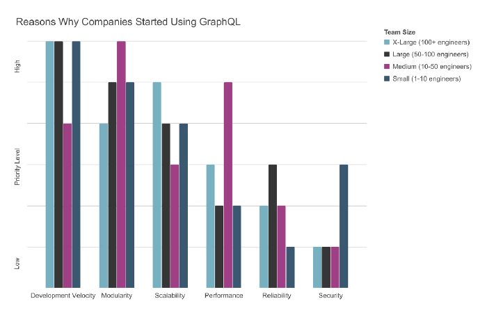 图表展示了企业采用 GraphQL 的原因
