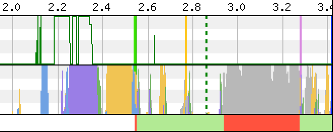 CPU 百分比图表从 2.0 秒到 3.4 秒的放大部分。从 2.2 到 2.6 秒，主线程被紫色和黄色（分别为样式计算和脚本执行）所饱和，然后一个未知的灰色因子从大约 2.9 到 3.3 秒使主线程饱和。红色的长任务指示器对这两个时间跨度都不满意。