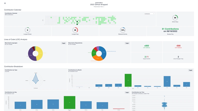屏幕截图显示了 GitHub Trends Wrapped 仪表板