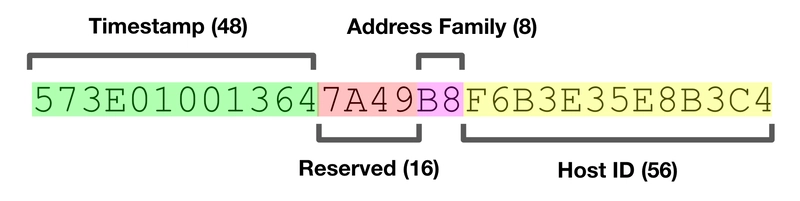 UUID