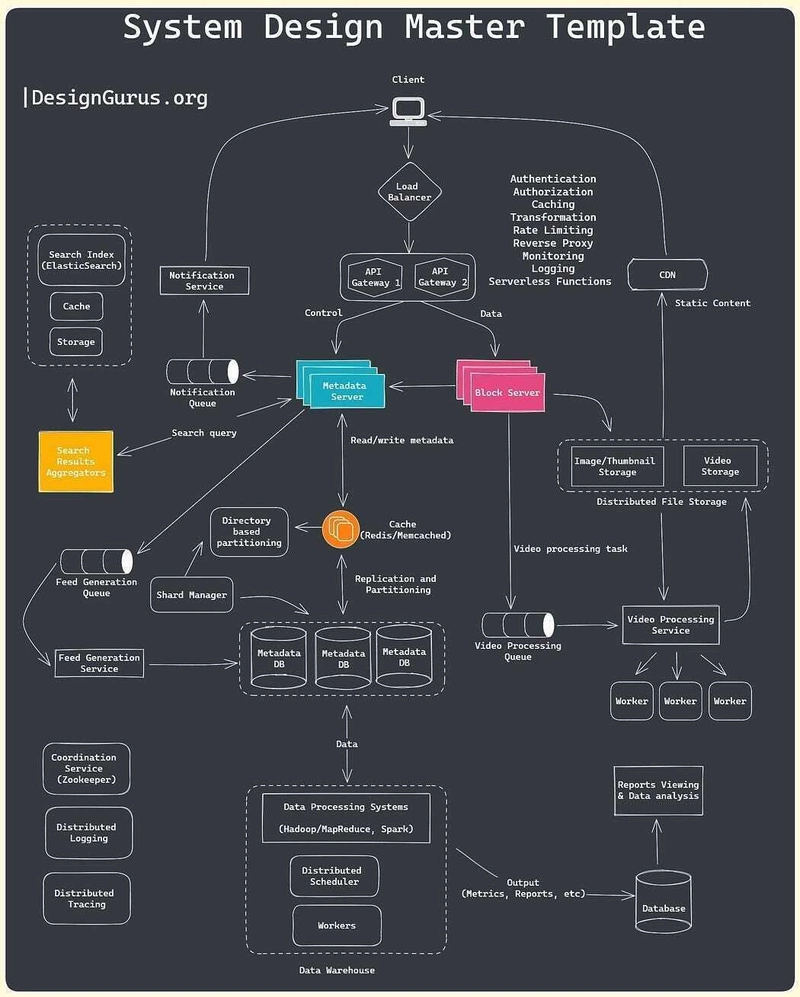 designgurus.io 是学习系统设计的好地方吗？