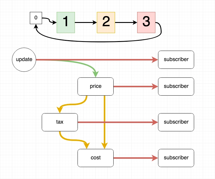 现金周转