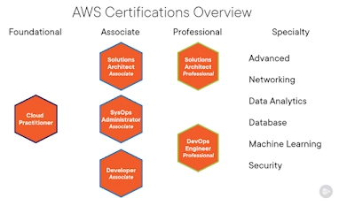学习 AWS 的最佳 Pluralsight 课程