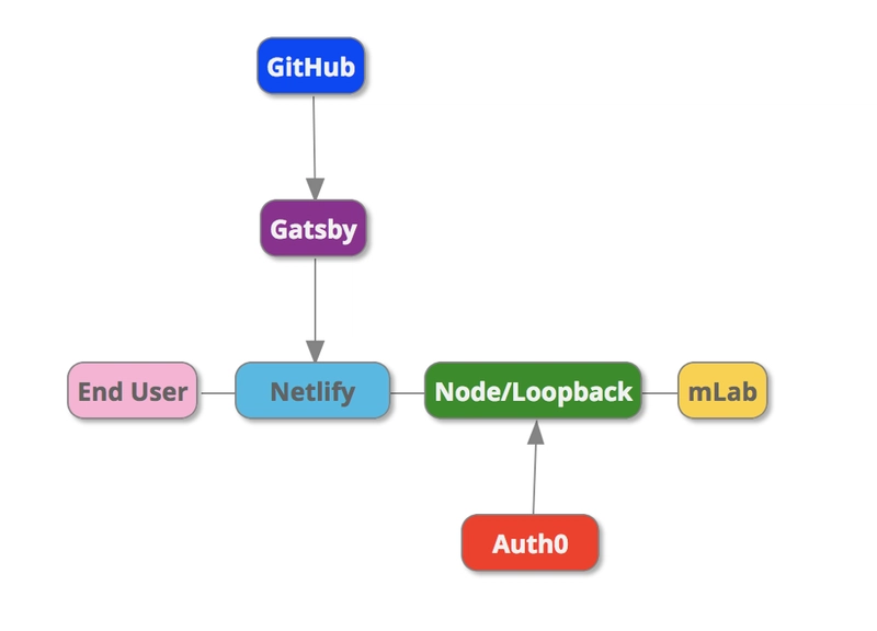 freeCodeCamp 的 JAMstack 架构