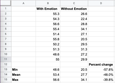 电子表格显示了 Emotion 和非 Emotion 会员浏览器之间的渲染时间