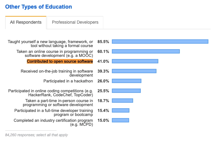 Stackoverflow 非正式教育类型 - 2019 年调查。