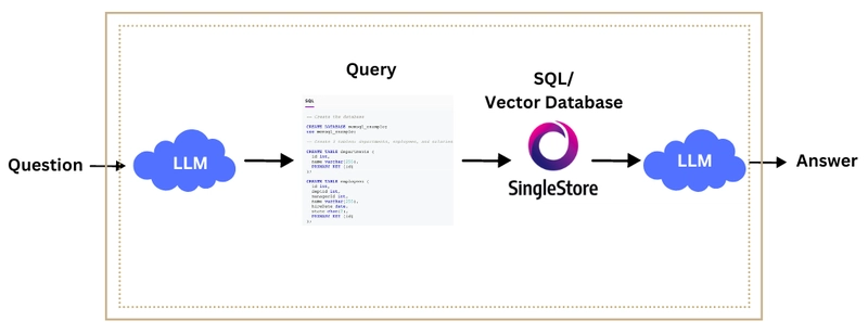 单存储 SQL 数据库查询