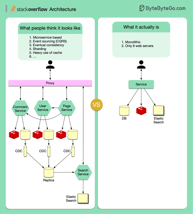 StackOVERFLOW系统架构