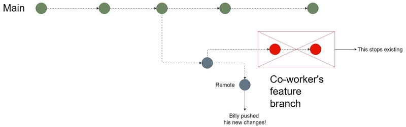Git 流程图展示了 Billy 的同事所做的更改如何消失，以及他用新代码如何覆盖它