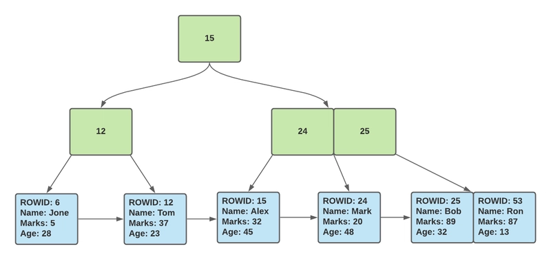 SQLite 数据库上的 B+ 树