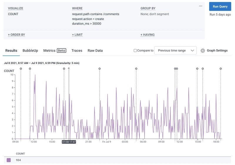Honeycomb.io 的图表显示，在 30 小时内共收到 934 条评论。