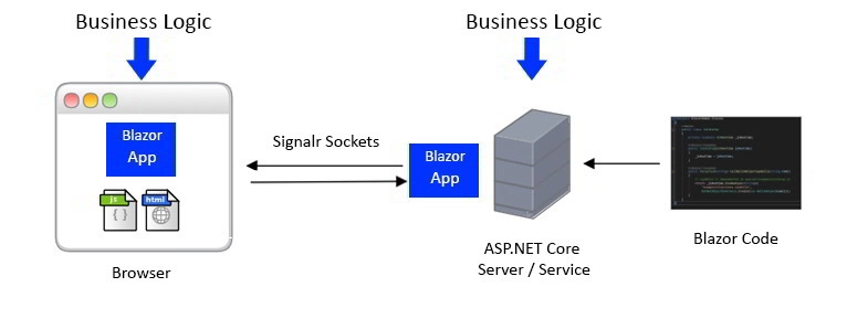 Blazor 是什么