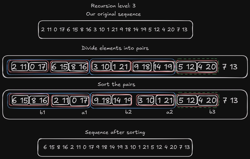 配对排序的第三步