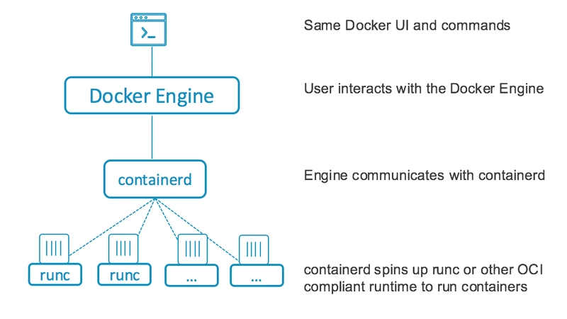 Docker