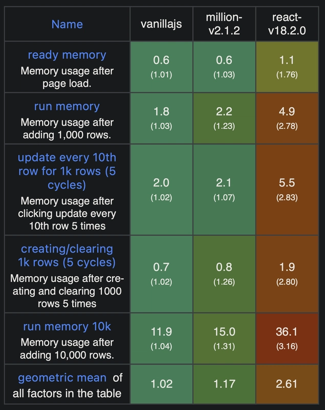 vanilla JS、Million 和 React 的内存基准测试
