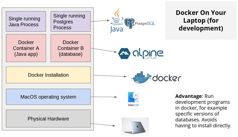 笔记本电脑上的 Docker