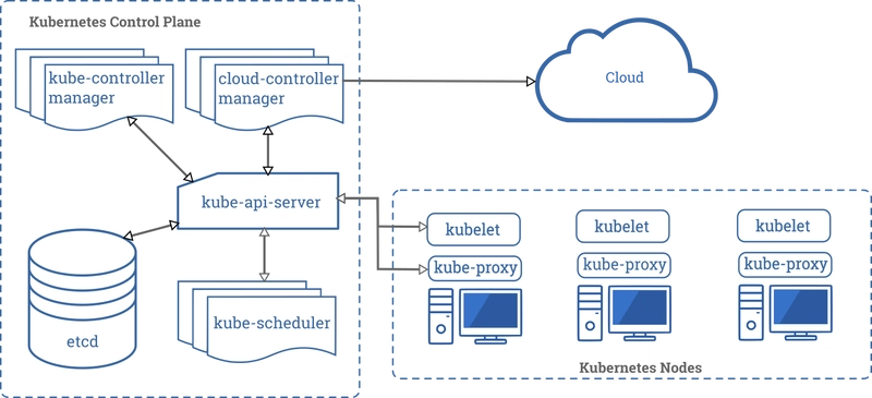 来源：[kubernetes.io](https://kubernetes.io/docs/concepts/overview/components/)