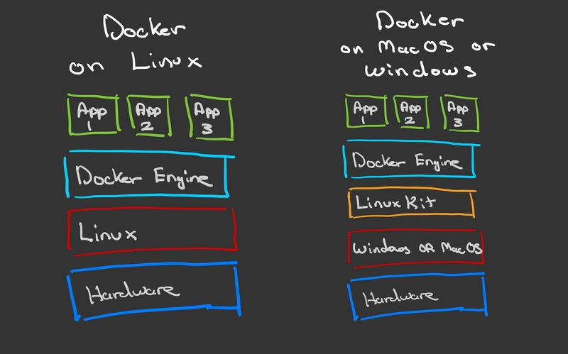 Linux、Mac OS 和 Windows OS 上的 Docker 硬件和软件细分