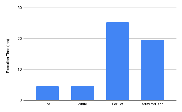 Javascript 循环 1000000 次迭代