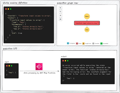 如果某些属性是可选的，则会失败