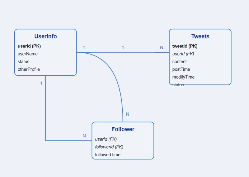Twitter 架构