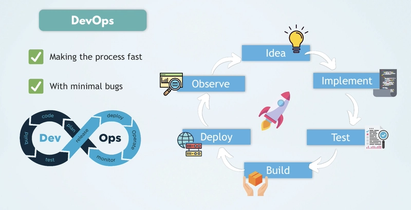 DevOps 快速且错误最少