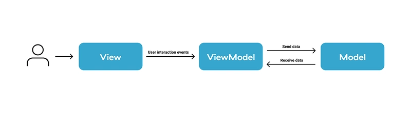 mvvm