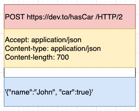 一个正方形，红色框中显示 POST https://dev.to/hasCar /HTTP/2，黄色框中显示 Accept: application/json Content-type: application/json Content-length:700，白色间隙，以及 '{