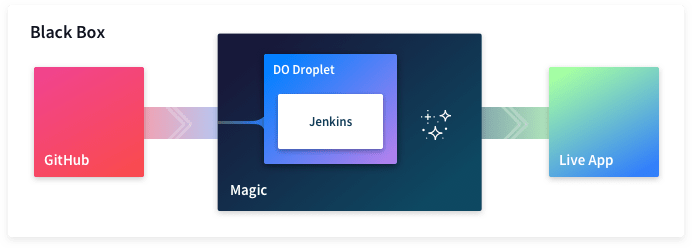 使用 Digital Ocean Droplet 和 Jenkins 的黑盒图