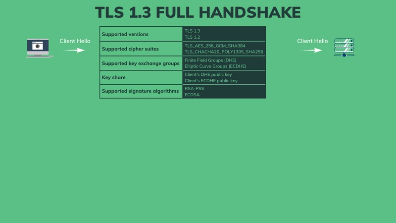 TLS 完整握手 - 客户端问候