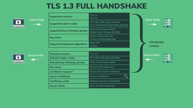 TLS 握手 - 服务器问候