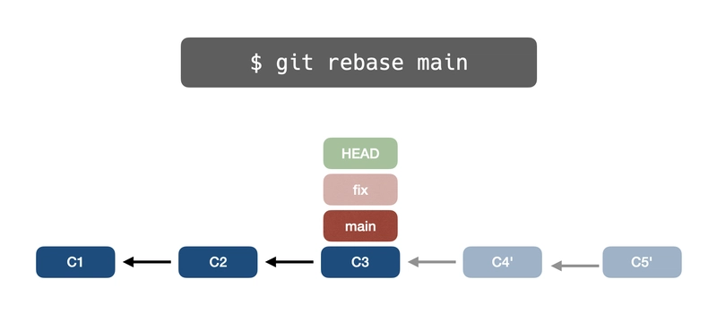 rebase-cherry-pick-b