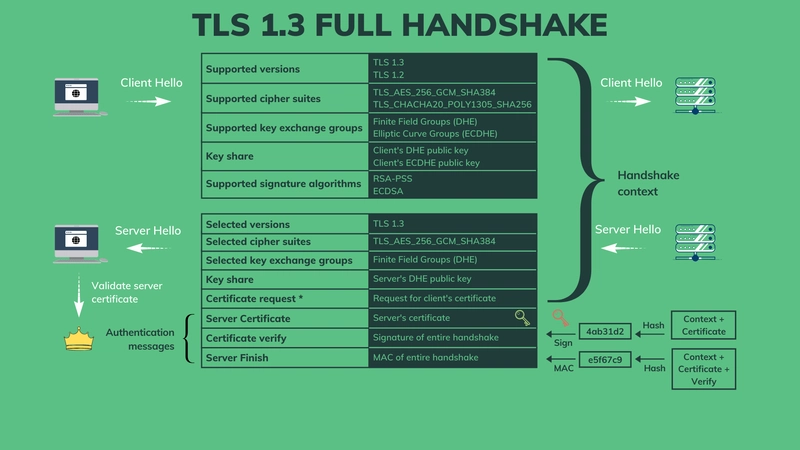 TLS 握手 - 身份验证消息