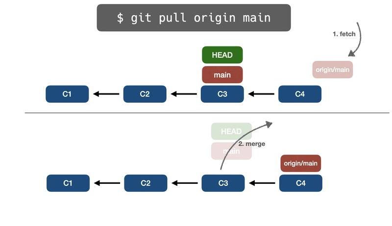 git pull