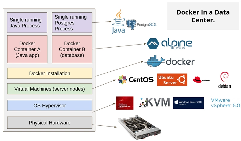 数据中心中的 docker