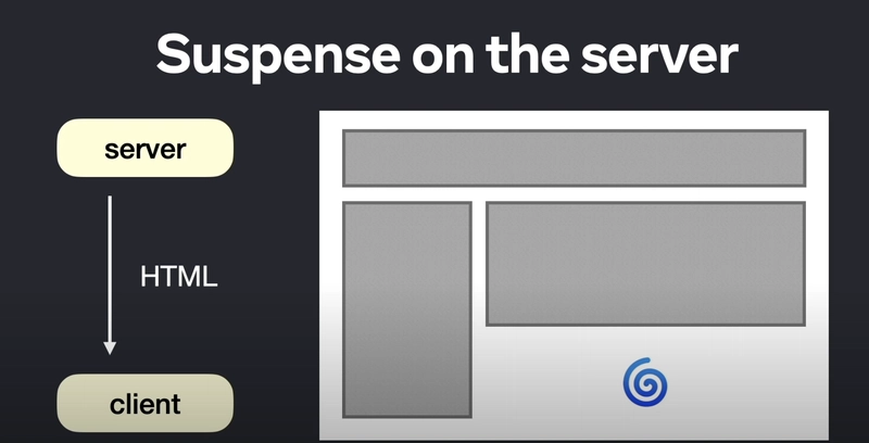 你可以在 React 18 中为缓慢的服务器渲染组件添加 Suspense