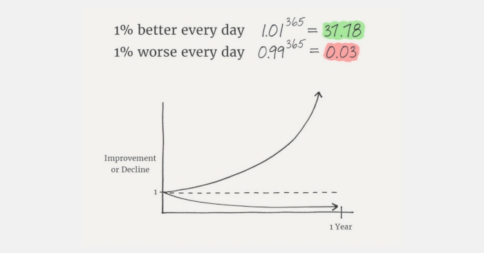 每天增长1%